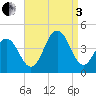 Cape May Inlet tide chart for Saturday, September 3, 2022