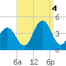 Cape May Inlet tide chart for Sunday, September 4, 2022
