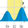 Cape May Inlet tide chart for Wednesday, September 7, 2022