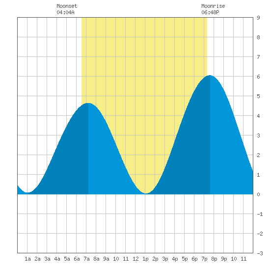 Cape May Inlet tide chart for Thursday, September 8, 2022