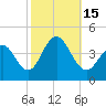 Cape May Inlet tide chart for Saturday, October 15, 2022