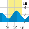Cape May Inlet tide chart for Sunday, October 16, 2022