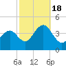 Cape May Inlet tide chart for Tuesday, October 18, 2022