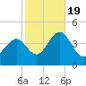 Cape May Inlet tide chart for Wednesday, October 19, 2022
