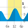 Cape May Inlet tide chart for Saturday, October 1, 2022