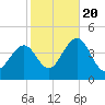 Cape May Inlet tide chart for Thursday, October 20, 2022