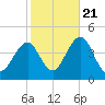Cape May Inlet tide chart for Friday, October 21, 2022
