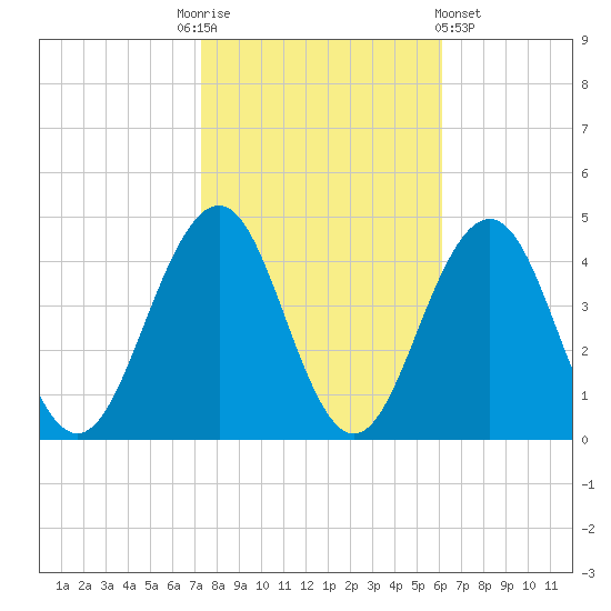 Cape May Inlet tide chart for Monday, October 24, 2022
