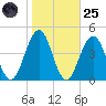 Cape May Inlet tide chart for Tuesday, October 25, 2022