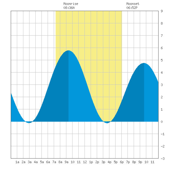 Cape May Inlet tide chart for Wednesday, October 26, 2022