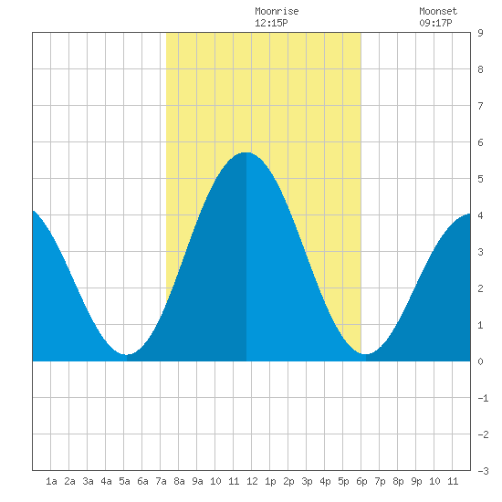 Cape May Inlet tide chart for Saturday, October 29, 2022