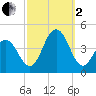 Cape May Inlet tide chart for Sunday, October 2, 2022