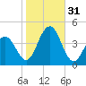Cape May Inlet tide chart for Monday, October 31, 2022