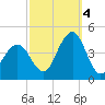 Cape May Inlet tide chart for Tuesday, October 4, 2022