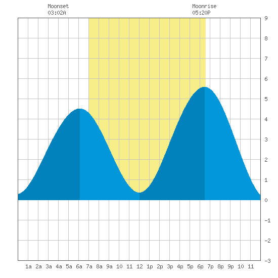 Cape May Inlet tide chart for Thursday, October 6, 2022