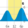 Cape May Inlet tide chart for Thursday, October 6, 2022