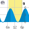 Cape May Inlet tide chart for Sunday, October 9, 2022