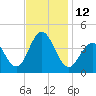 Cape May Inlet tide chart for Saturday, November 12, 2022