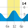 Cape May Inlet tide chart for Monday, November 14, 2022