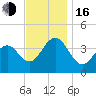 Cape May Inlet tide chart for Wednesday, November 16, 2022