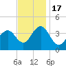 Cape May Inlet tide chart for Thursday, November 17, 2022