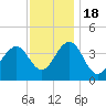 Cape May Inlet tide chart for Friday, November 18, 2022