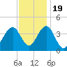 Cape May Inlet tide chart for Saturday, November 19, 2022