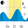 Cape May Inlet tide chart for Tuesday, November 1, 2022