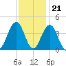 Cape May Inlet tide chart for Monday, November 21, 2022