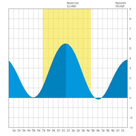 Cape May Inlet tide chart for Monday, November 28, 2022