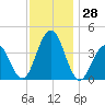 Cape May Inlet tide chart for Monday, November 28, 2022