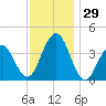 Cape May Inlet tide chart for Tuesday, November 29, 2022