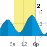 Cape May Inlet tide chart for Wednesday, November 2, 2022