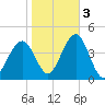 Cape May Inlet tide chart for Thursday, November 3, 2022
