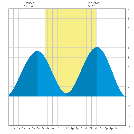 Cape May Inlet tide chart for Friday, November 4, 2022