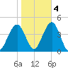 Cape May Inlet tide chart for Friday, November 4, 2022