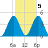 Cape May Inlet tide chart for Saturday, November 5, 2022