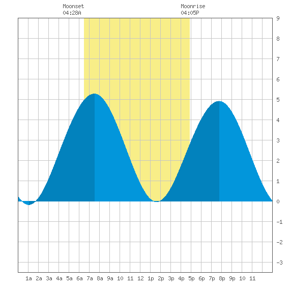 Cape May Inlet tide chart for Sunday, November 6, 2022