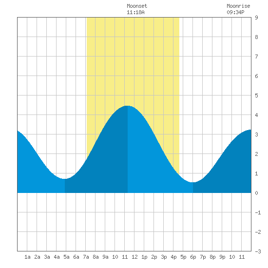 Cape May Inlet tide chart for Tuesday, December 13, 2022