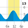 Cape May Inlet tide chart for Tuesday, December 13, 2022