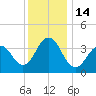 Cape May Inlet tide chart for Wednesday, December 14, 2022