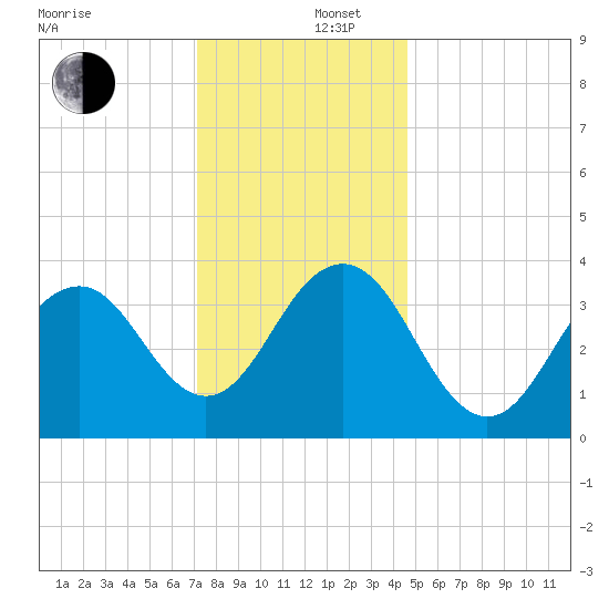 Cape May Inlet tide chart for Friday, December 16, 2022