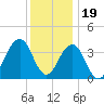 Cape May Inlet tide chart for Monday, December 19, 2022