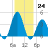 Cape May Inlet tide chart for Saturday, December 24, 2022