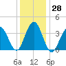 Cape May Inlet tide chart for Wednesday, December 28, 2022
