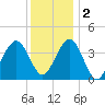 Cape May Inlet tide chart for Friday, December 2, 2022