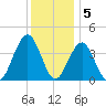 Cape May Inlet tide chart for Monday, December 5, 2022
