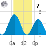 Cape May Inlet tide chart for Wednesday, December 7, 2022