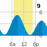 Cape May Inlet tide chart for Friday, December 9, 2022