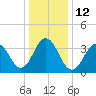 Cape May Inlet tide chart for Thursday, January 12, 2023